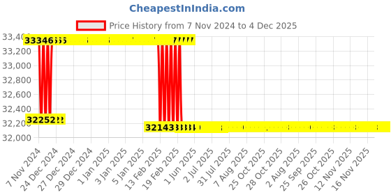 moglix.com Addison 46mm HSS Hand Reamer with H7 Tolerance addison Price History Graph from 7 Nov 2024 to 4 Dec 2025