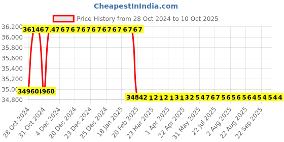 moglix.com Addison 46mm HSS Machine Jig Reamer with Right Hand Cutting &a; Left Hand Helical Flute addison Price History Graph from 28 Oct 2024 to 9 Oct 2025