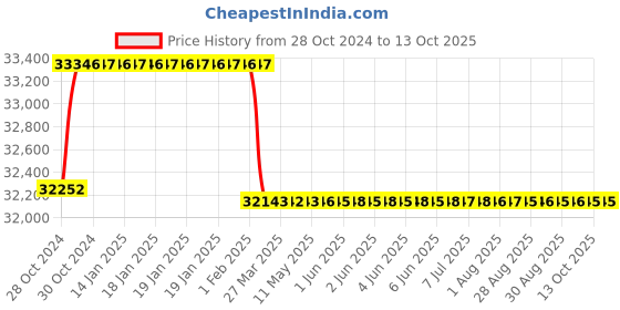 moglix.com Addison 46mm HSS Machine Reamer with Taper Shank addison Price History Graph from 28 Oct 2024 to 13 Oct 2025