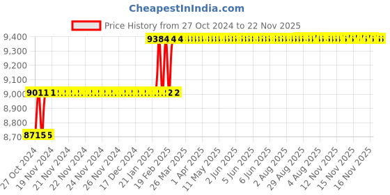 moglix.com Addison 46mm HSS Shell Reamer with Right Hand Cutting Straight Flute addison Price History Graph from 27 Oct 2024 to 22 Nov 2025