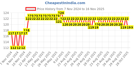 moglix.com Addison 4.6mm M2 FFD Jobber Series HSS Parallel Shank Twist Drill addison Price History Graph from 7 Nov 2024 to 16 Nov 2025