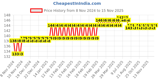 moglix.com Addison 4.6mm M2 Ground Tin Coated Jobber Series HSS Parallel Shank Twist Drill addison Price History Graph from 8 Nov 2024 to 14 Nov 2025