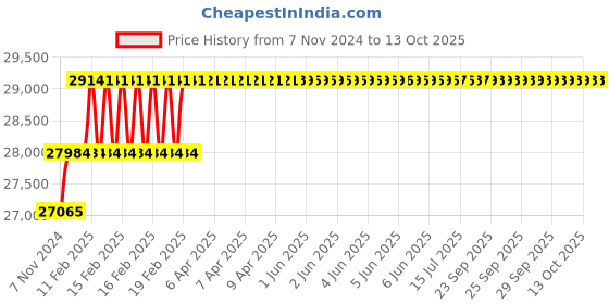 moglix.com Addison 46mm M2 HSS Taper Shank Core Drill addison Price History Graph from 7 Nov 2024 to 13 Oct 2025