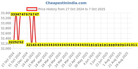 moglix.com Addison 46mm Taper Shank HSS Machine Reamer with H7 Tolerance addison Price History Graph from 27 Oct 2024 to 7 Oct 2025
