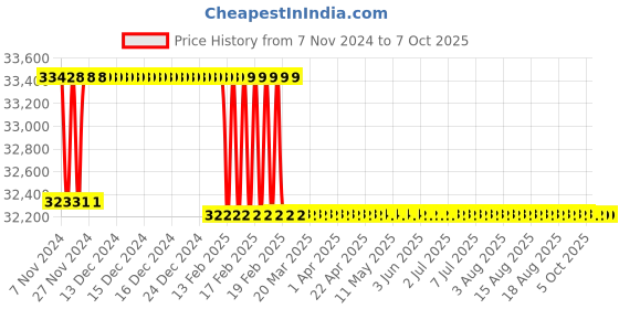 moglix.com Addison 47.62mm HSS M42 Centre Cutting &a; Tin Coated Parallel Shank Roughing End Mill with Ground Relieved Chip Breaker Groove addison Price History Graph from 7 Nov 2024 to 7 Oct 2025