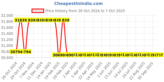 moglix.com Addison 47.62mm HSS M42 Tin Coated Parallel Shank Roughing End Mill with Ground Relieved Chip Breaker Groove addison Price History Graph from 26 Oct 2024 to 7 Oct 2025