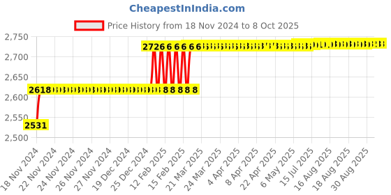 moglix.com Addison 47/64 inch M2 Long Series HSS Parallel Shank Twist Drill addison Price History Graph from 18 Nov 2024 to 7 Oct 2025