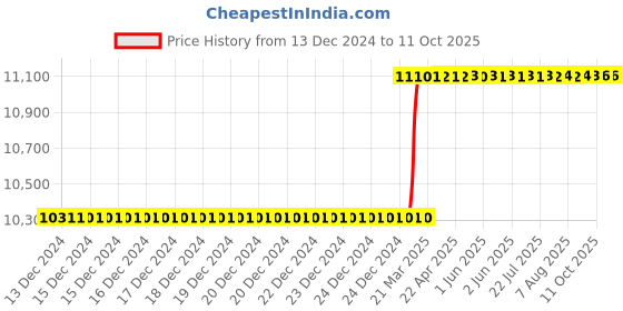 moglix.com Addison 47mm Brazed Type Carbide Tipped Shell Reamer addison Price History Graph from 13 Dec 2024 to 11 Oct 2025