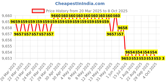 moglix.com Addison 47mm Carbide Tipped Shell Core Drill addison Price History Graph from 20 Mar 2025 to 7 Oct 2025