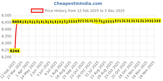 moglix.com Addison 47mm Carbide Tipped Taper Shank Drill, Overall Length: 275 mm addison Price History Graph from 12 Feb 2025 to 4 Dec 2025