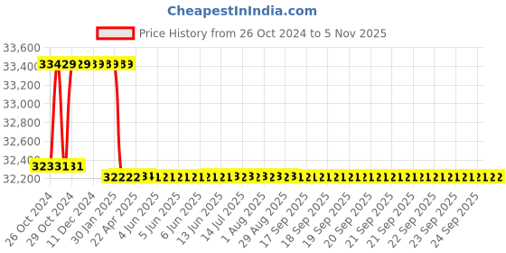 moglix.com Addison 47mm HSS M42 Centre Cutting &a; Tin Coated Parallel Shank Roughing End Mill with Ground Relieved Chip Breaker Groove addison Price History Graph from 26 Oct 2024 to 5 Nov 2025