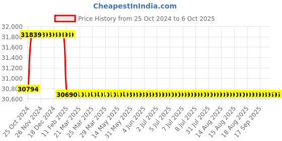 moglix.com Addison 47mm HSS M42 Tin Coated Parallel Shank Roughing End Mill with Ground Relieved Chip Breaker Groove addison Price History Graph from 25 Oct 2024 to 6 Oct 2025