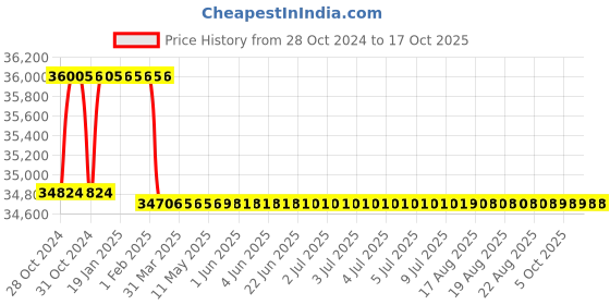 moglix.com Addison 47mm HSS Machine Reamer with Taper Shank addison Price History Graph from 28 Oct 2024 to 16 Oct 2025