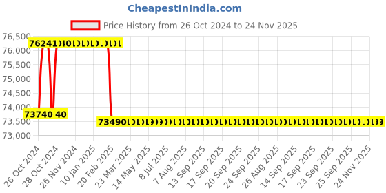 moglix.com Addison 47mm M2 Extra Long HSS Taper Shank Twist Drill, Overall Length: 650 mm addison Price History Graph from 26 Oct 2024 to 23 Nov 2025
