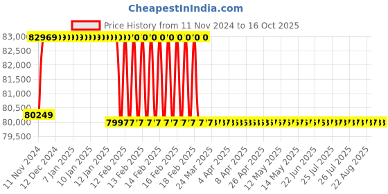 moglix.com Addison 47mm M2 Extra Long HSS Taper Shank Twist Drill, Overall Length: 700 mm addison Price History Graph from 11 Nov 2024 to 16 Oct 2025