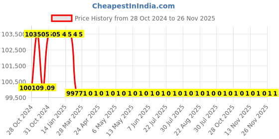 moglix.com Addison 47mm M2 Extra Long HSS Taper Shank Twist Drill, Overall Length: 850 mm addison Price History Graph from 28 Oct 2024 to 26 Nov 2025
