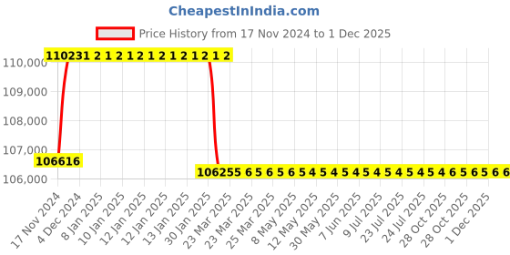 moglix.com Addison 47mm M2 Extra Long HSS Taper Shank Twist Drill, Overall Length: 900 mm addison Price History Graph from 17 Nov 2024 to 1 Dec 2025