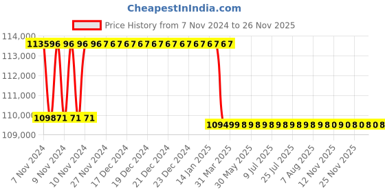 moglix.com Addison 47mm M2 Extra Long HSS Taper Shank Twist Drill, Overall Length: 925 mm addison Price History Graph from 7 Nov 2024 to 24 Nov 2025