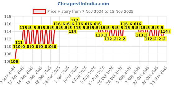 moglix.com Addison 4.7mm M2 Ground Gold Jobber Series HSS Parallel Shank Twist Drill addison Price History Graph from 7 Nov 2024 to 15 Nov 2025