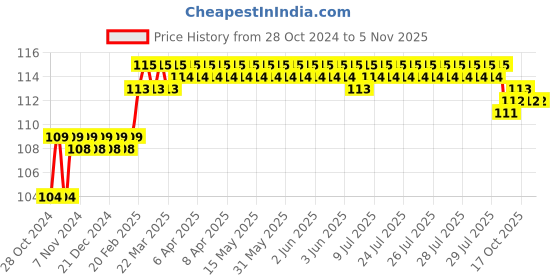 moglix.com Addison 4.7mm M2 Ground Jobber Series HSS Parallel Shank Twist Drill addison Price History Graph from 28 Oct 2024 to 5 Nov 2025