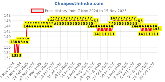 moglix.com Addison 4.7mm M2 Ground Tin Coated Jobber Series HSS Parallel Shank Twist Drill addison Price History Graph from 7 Nov 2024 to 14 Nov 2025