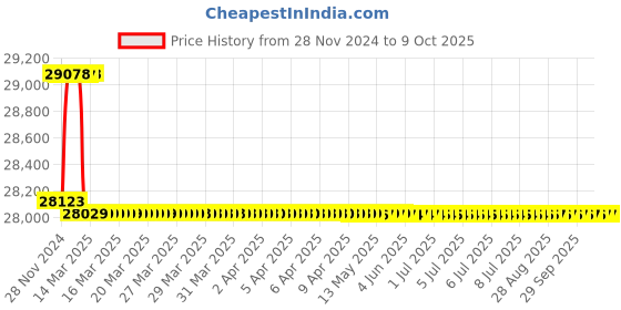 moglix.com Addison 47mm M2 HSS Taper Shank Core Drill addison Price History Graph from 28 Nov 2024 to 9 Oct 2025