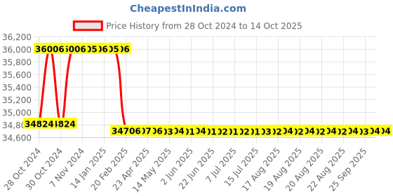 moglix.com Addison 47mm Taper Shank HSS Machine Reamer with H7 Tolerance addison Price History Graph from 28 Oct 2024 to 14 Oct 2025