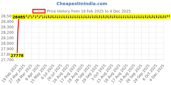 moglix.com Addison 47x80x4.3mm 2 Flutes Solid Carbide Jobber Drill addison Price History Graph from 19 Feb 2025 to 4 Dec 2025