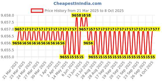moglix.com Addison 48mm Carbide Tipped Shell Core Drill addison Price History Graph from 21 Mar 2025 to 7 Oct 2025