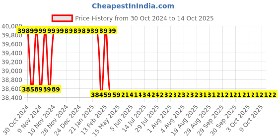 moglix.com Addison 48mm HSS Chucking Reamer with Taper Shank addison Price History Graph from 30 Oct 2024 to 14 Oct 2025