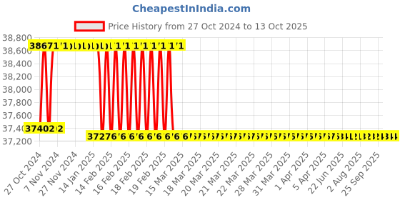 moglix.com Addison 48mm HSS Hand Reamer with H7 Tolerance addison Price History Graph from 27 Oct 2024 to 11 Oct 2025