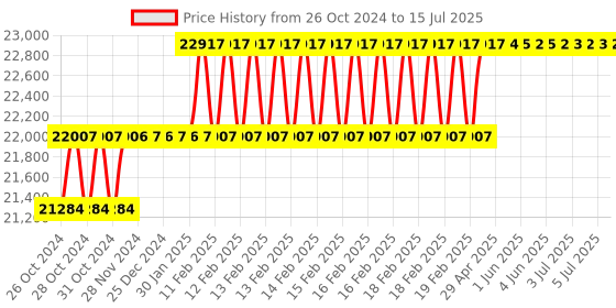 moglix.com Addison 48mm HSS M35 Parallel Shank Roughing End Mill with Ground Relieved Chip Breaker Grooves addison Price History Graph from 26 Oct 2024 to 15 Jul 2025