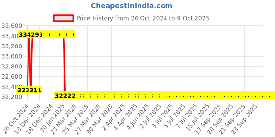 moglix.com Addison 48mm HSS M42 Centre Cutting &a; Tin Coated Parallel Shank Roughing End Mill with Ground Relieved Chip Breaker Groove addison Price History Graph from 26 Oct 2024 to 9 Oct 2025
