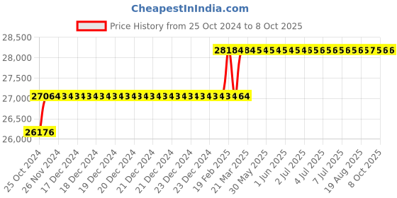 moglix.com Addison 48mm HSS M42 Parallel Shank Roughing End Mill with Ground Relieved Chip Breaker Groove addison Price History Graph from 25 Oct 2024 to 8 Oct 2025
