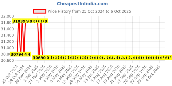 moglix.com Addison 48mm HSS M42 Tin Coated Parallel Shank Roughing End Mill with Ground Relieved Chip Breaker Groove addison Price History Graph from 25 Oct 2024 to 6 Oct 2025