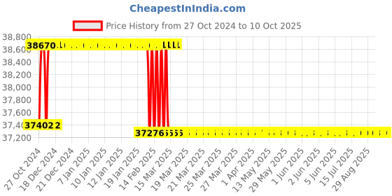 moglix.com Addison 48mm HSS Machine Reamer with Taper Shank addison Price History Graph from 27 Oct 2024 to 9 Oct 2025
