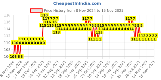 moglix.com Addison 4.8mm M2 Ground Gold Jobber Series HSS Parallel Shank Twist Drill addison Price History Graph from 8 Nov 2024 to 15 Nov 2025