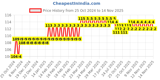moglix.com Addison 4.8mm M2 Ground Jobber Series HSS Parallel Shank Twist Drill addison Price History Graph from 25 Oct 2024 to 14 Nov 2025