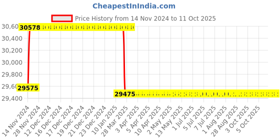 moglix.com Addison 48mm M2 HSS Taper Shank Core Drill addison Price History Graph from 14 Nov 2024 to 10 Oct 2025