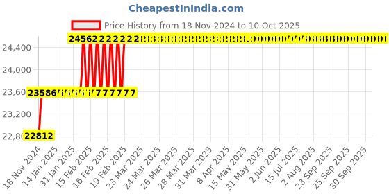 moglix.com Addison 48mm M2 HSS Taper Shank Twist Drill addison Price History Graph from 18 Nov 2024 to 9 Oct 2025
