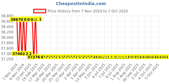 moglix.com Addison 48mm Taper Shank HSS Machine Reamer with H7 Tolerance addison Price History Graph from 7 Nov 2024 to 6 Oct 2025