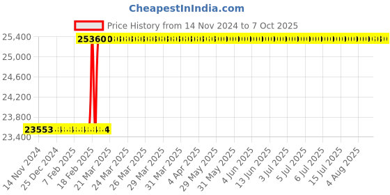 moglix.com Addison 48x1.5mm MFP Type A HSS Ground Thread Machine Tap addison Price History Graph from 14 Nov 2024 to 7 Oct 2025