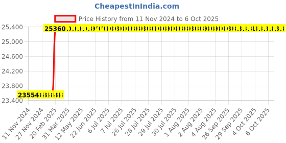 moglix.com Addison 48x1.5mm MFP Type C HSS Ground Thread Machine Tap addison Price History Graph from 11 Nov 2024 to 6 Oct 2025