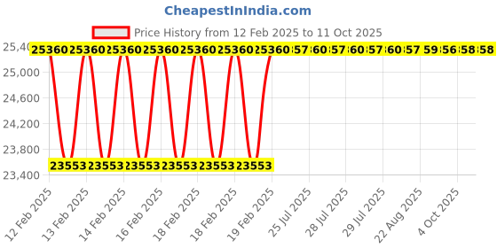 moglix.com Addison 48x1.5mm MFP Type D HSS Ground Thread Machine Tap addison Price History Graph from 12 Feb 2025 to 11 Oct 2025