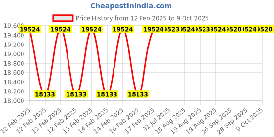 moglix.com Addison 48x1.5mm Non-Serial MFP HSS Ground Thread Hand Tap addison Price History Graph from 12 Feb 2025 to 9 Oct 2025
