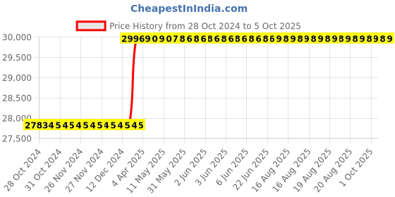 moglix.com Addison 48x2mm HSS MFP Type A Ground Thread Machine Tap addison Price History Graph from 28 Oct 2024 to 5 Oct 2025