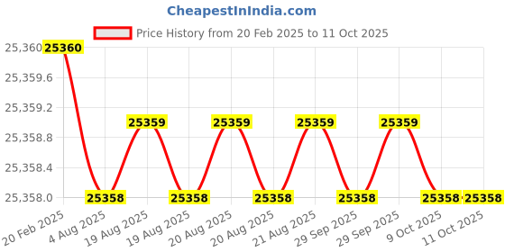 moglix.com Addison 48x2mm MFP Type C HSS Ground Thread Machine Tap addison Price History Graph from 20 Feb 2025 to 11 Oct 2025
