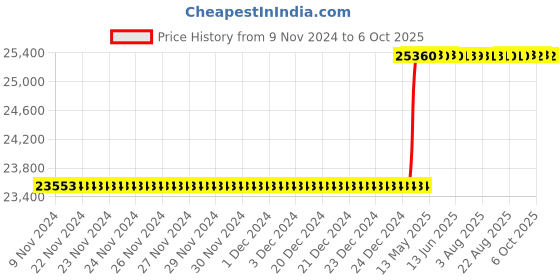moglix.com Addison 48x2mm MFP Type D HSS Ground Thread Machine Tap addison Price History Graph from 9 Nov 2024 to 6 Oct 2025