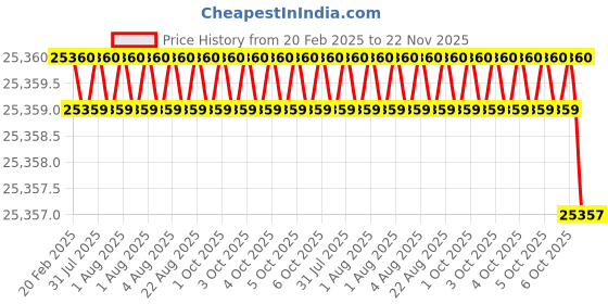 moglix.com Addison 48x3mm MFP Type A HSS Ground Thread Machine Tap addison Price History Graph from 20 Feb 2025 to 22 Nov 2025