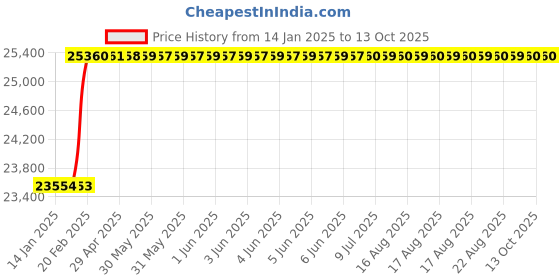 moglix.com Addison 48x3mm MFP Type C HSS Ground Thread Machine Tap addison Price History Graph from 14 Jan 2025 to 12 Oct 2025